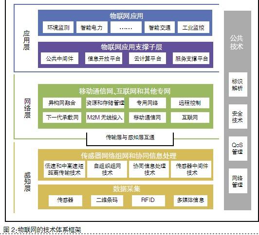 物联网技术框架与标准体系