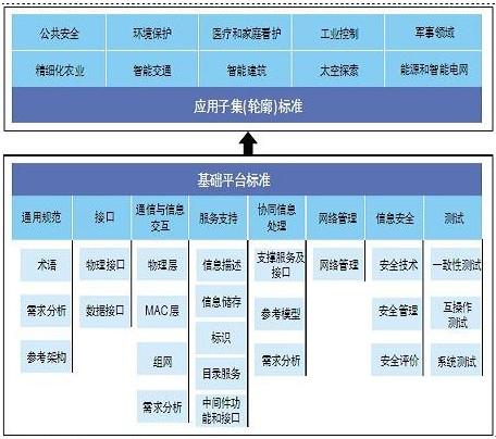 物联网技术框架与标准体系概述