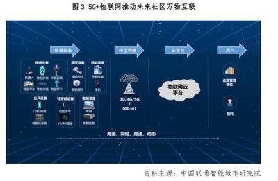 2020年中国联通5G未来社区白皮书:农村社区设施覆盖率达50%(可下载)